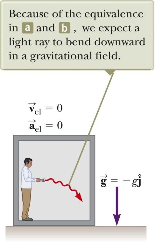 gravitational field Being in an inertial frame Being at rest in an
