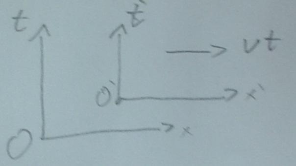 3.1 Transformation rules Let us derive the transformation rules of SR Imagine two systems O, O with respective velocity v between them. Figure 2: Two systems We choose x = x = 0 at t = t = 0.