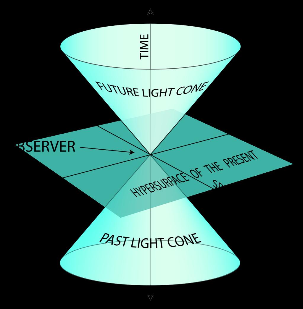 The role of light The finite velocity
