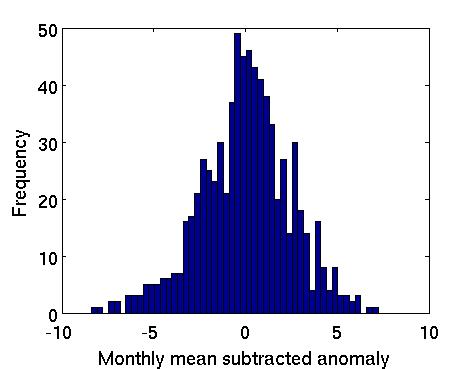 115 Figure 6.2: a) Kurtosis histogram b) The mean subtracted anomaly shows a skew in the data. a) first 20 years b) entire 62 years and c) last 20 years.