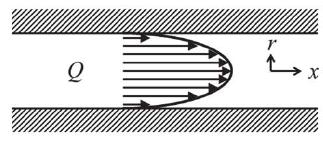 Pressure driven laminar flow: Poiseuille flow Assumptions: Newtonian and non compressible fluid, laminar flow, cylindrical channel Velocity profile inside a microchannel is parabolic.