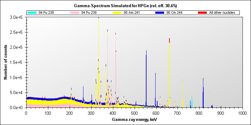 time - 1000 s Actinides extracted from 1 kg 6-yearaged PWR spent fuel. Activity - 5.