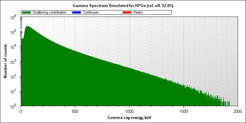 gamma-spectrum simulated for the 10 MBq 90 Sr- 90 Y source and 50% HPGe A