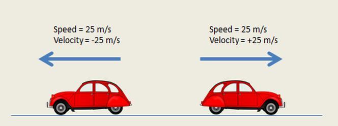 Velocity Velocity is speed in a given direction (it is a vector!