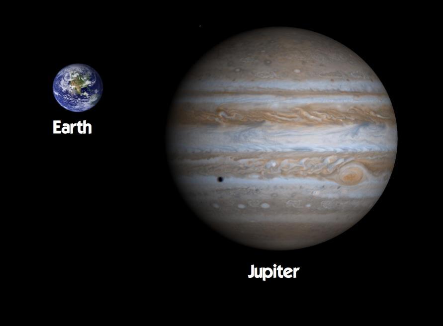 Jupiter has a greater mass