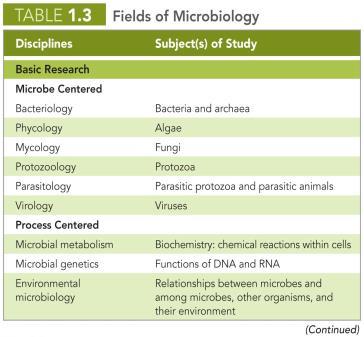 Table 1.3 Fields of Microbiology FACT 1.