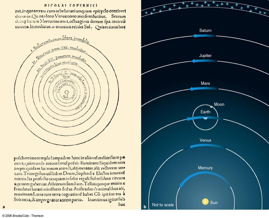 Copernicus Heliocentric theory! We credit Nicolaus Copernicus, a 16th-century Polish astronomer, with our modern view of the Solar System!