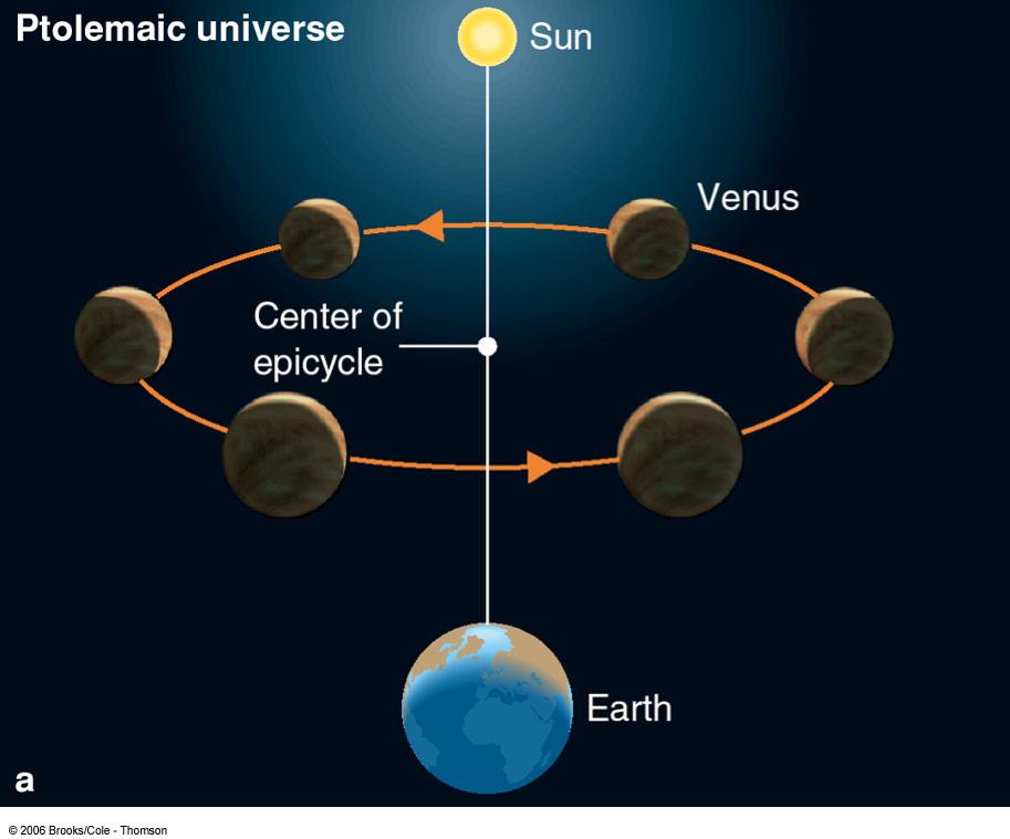 Theory: Venus is always between the Sun and Earth Prediction: Venus will always be seen
