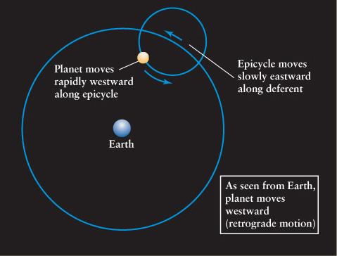 Geocentric Model Planets