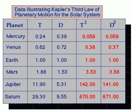 Kepler was the first to realize that P is related to a...in the same way for every planet.