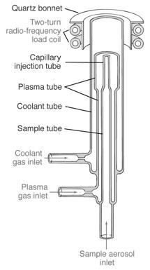 samples Inductively Coupled Plasma - ICP Much higher temperatures