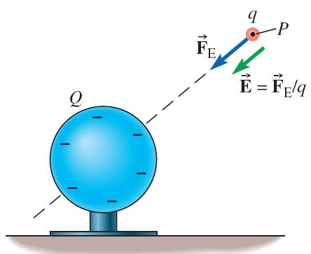 16.4 THE ELECTRIC FIELD If a point charge q is in the vicinity of other charges, it experiences an electric force.