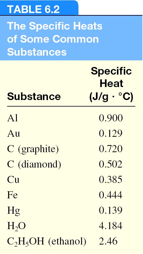 The specific heat (s) of a substance is the amount of heat (q) required to raise the temperature of one gram of the substance by one degree Celsius.