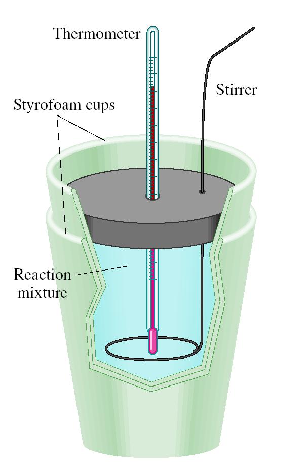 Constant-Pressure Calorimetry q sys = q water + q cal + q rxn q sys = 0 q rxn = - (q water + q cal )