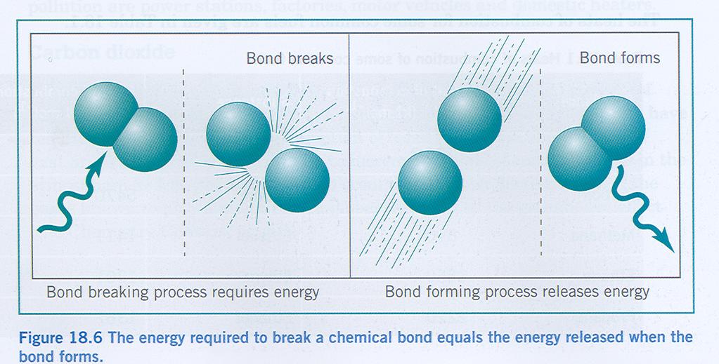 During every chemical reaction sufficient energy needs to first be absorbed (endothermic) to break the bonds.
