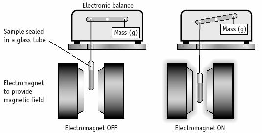 Paramagnetic: substance is attracted to a magnetic field. Substance has unpaired electrons.