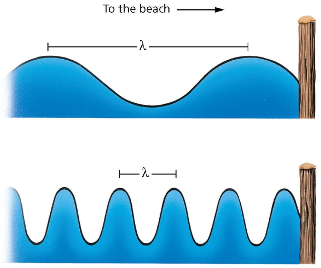 Blast from the Past: Waves Wavelength = λ (m) distance between corresponding points on adjacent waves.