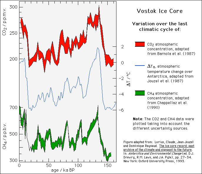 Vostok ice core record: Antarctica (~150,000 years) LAST ICE AGE 18,000 years ago Ice Age 18,000 years ago Temperature 6 C colder CO 2