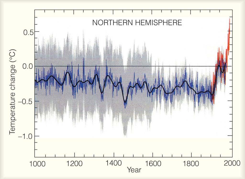Temperature record for the last 1000 years Mann s Hockey Stick MEDIEVAL WARM PERIOD 1000-1400 1400 LITTLE ICE AGE
