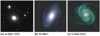 Galaxies can be grouped into four major categories: spirals, barred spirals, ellipticals, and