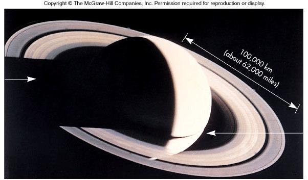 Saturn radiates more energy than it receives, but unlike Jupiter, this energy probably comes from the conversion of gravitational energy from falling helium