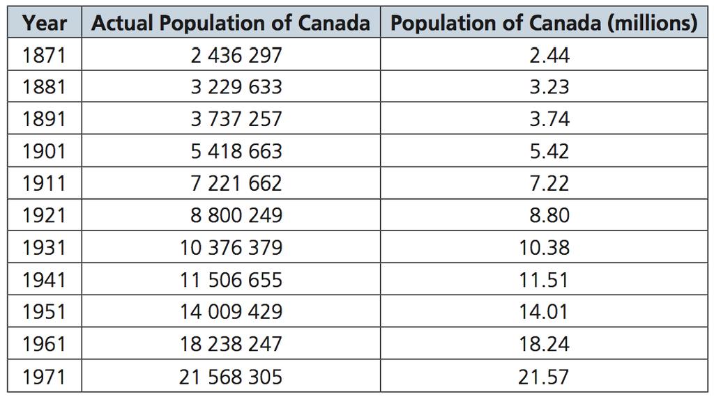 EXAMPLE The population of Canada from 1871 to 1971 is shown in