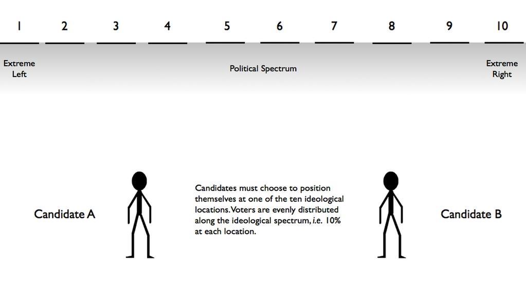 Political Science Example: Median Voter Theorem 1 and 10 are the (only) strictly dominated strategies D 1 = 1 D1 = {2,.
