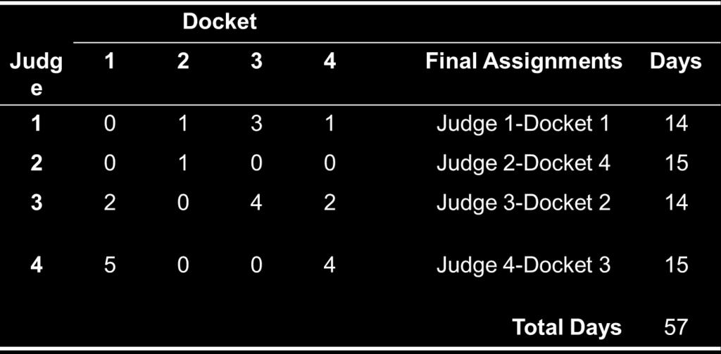 113 Optimal Assignments Select a row/column in which there is only one zero. Make an assignment to that cell. There is only one zero in column 4, thus first assignment is judge 2 to docket 4.