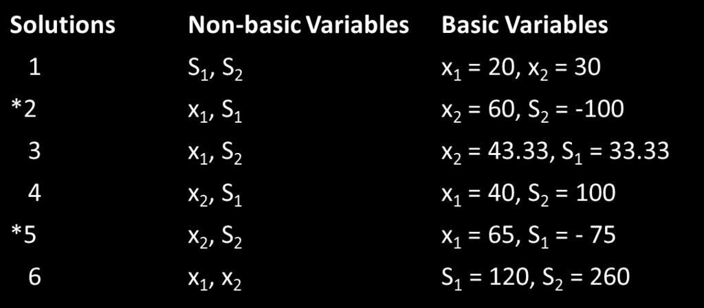 70 6x 2 + S 2 = 260 Solving for the corresponding basic variables x 2 and S 2 results in x 2 = 60 and S 2 = 100 Following table summarizes the basic solutions, that is, all the solution possibilities