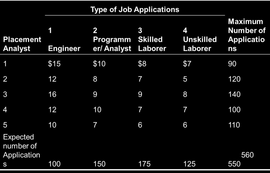 87 analyst has provided an estimate of the maximum number of job applications he or she can evaluate during the coming month.