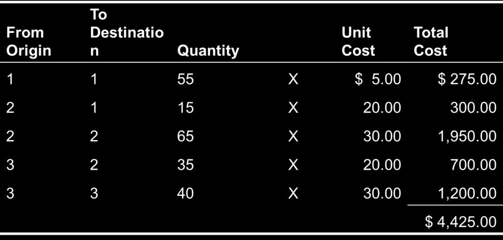 93 the requirement of the stepping stone algorithm. The recommended allocations and associated costs for this initial solution are summarized in the following table.