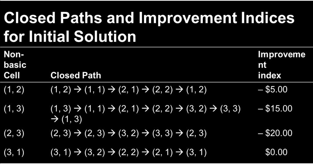 97 We can also make the above table for cell (3,1) and cell (2,3). (See Lectures) The above table summarizes the closed paths and improvement indices for all non-basic cells in the initial solution.