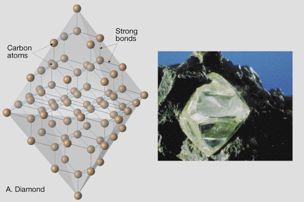Minerals are composed of an ordered array of atoms chemically bonded together to form a particular crystalline structure.