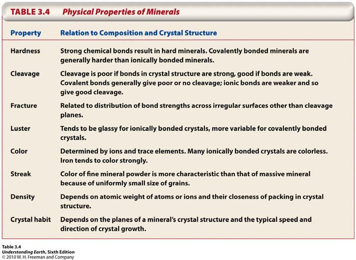5. Physical Properties of Minerals Hardness Cleavage