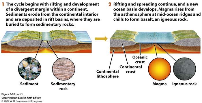 7. The Rock Cycle