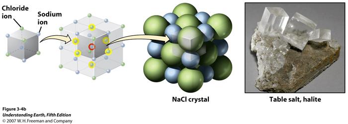 Electron Transfer: Sodium (Na) + chlorine (Cl( Cl) ) = NaCl (halite) Electron Transfer: Sodium (Na) + chlorine (Cl( Cl) ) = NaCl (halite) Each sodium ion (circled in red) is