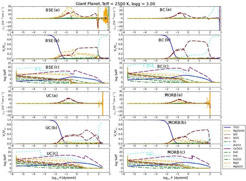 Figure 12: Showing the dust grain properties resulting from cloud formations on a hot Giant Planet (T eff =2500K, logg=3.0) atmosphere for four different compositions.