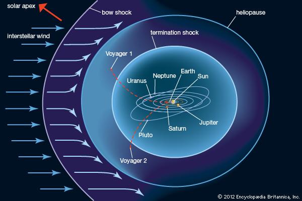 Scope of Space Physics Heliosphere: covers