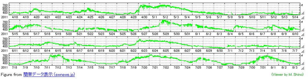 IV. Solar wind (interplanetary space) Effect of coronal holes 18 Apr.- 15 May.- 11 Jun.- 8 Jul.- Solar wind velocity (18 Apr. 2011 3 Aug.