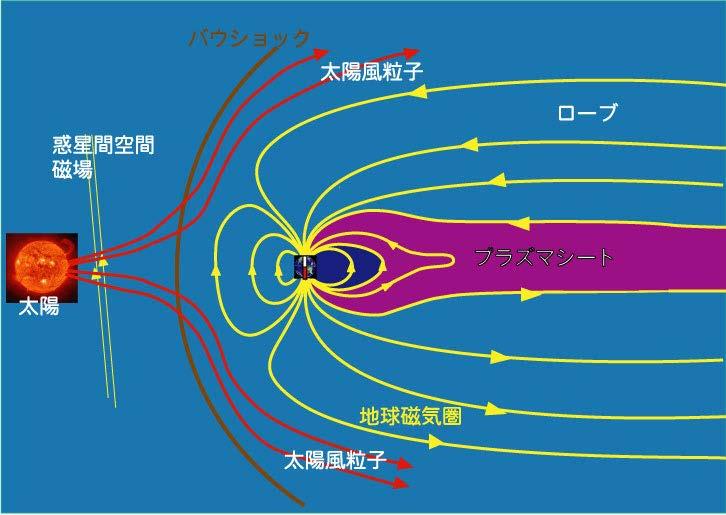 V. magnetosphere The magnetosphere is surrounded by solar wind, therefore the