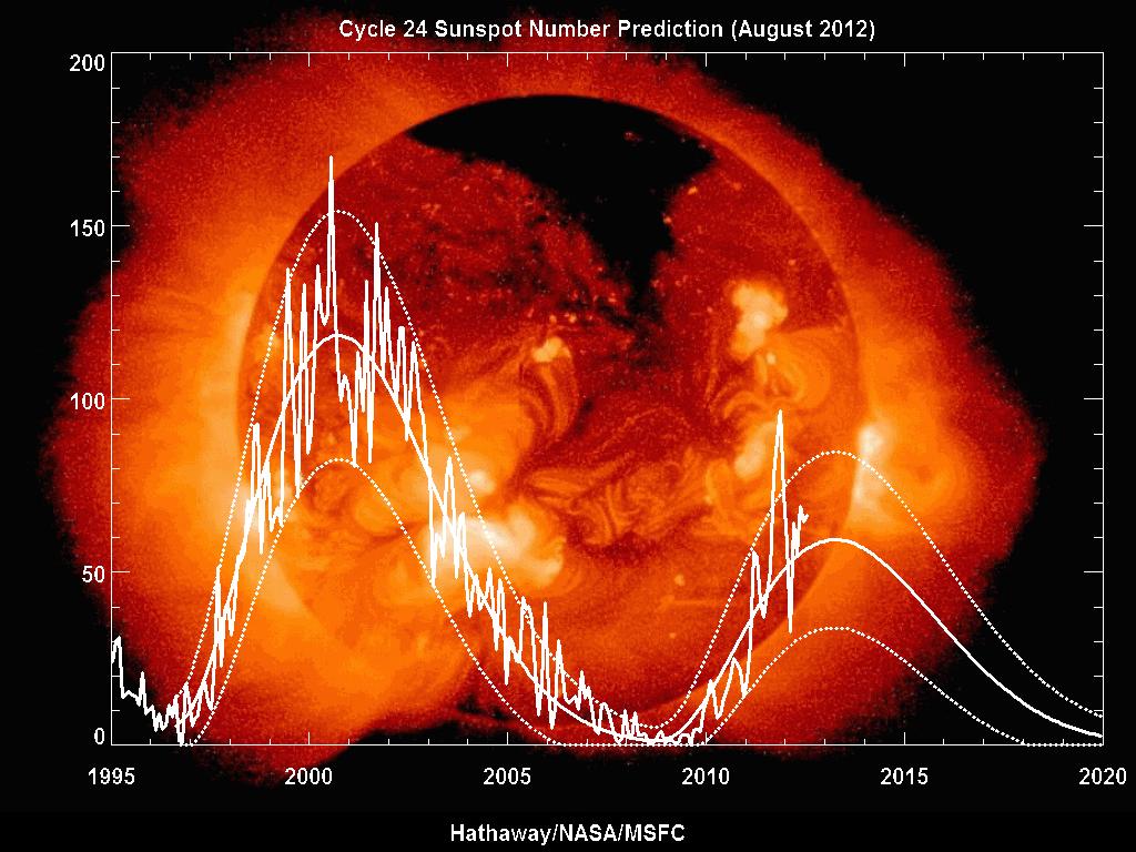 Recent Sunspot number http://solarscience.msfc.nasa.