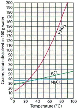 Name: Figure 4B-2 80. (Use Figure 4B-2.) What is the mass of KCl needed to make a saturated solution in 100 g of water at 50 C? a. 33 g b. 43 g c. 50. G d. 72 g e.