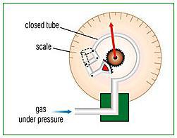 The essential feature of a pressure transducer is the elastic element which converts the signal from the pressure source into mechanical displacement (e.g. the Bourdon gauge).