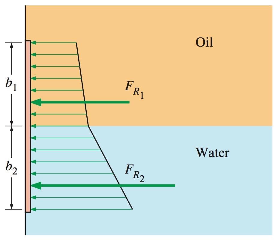 Let s consider to liquids which do not mix having specific weights and. The figure shows the relative pressure diagram for the two liquids.