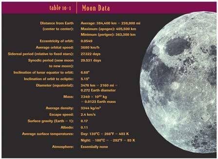 Has there been any exploration of the Moon since the Apollo program in the 1970s? 3.