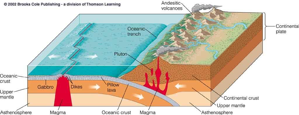 ! - Intraplate Volcanism - Occurs as a