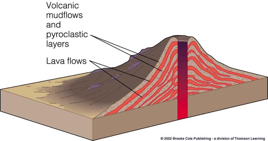 ! - Composite Volcanoes (stratovolcanoes) - made of alternating layers of lava flows and pyroclastic fragments - mafic to felsic in composition - may