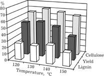 ENVIRONMENTALLY RIENDLY CATALYTIC PRODUCTION O CELLULOSE BY ABIES WOOD DELIGNI ICATION 143 TABLE 1 The influence of temperature and process time of abies wood delignification on cellulosic product
