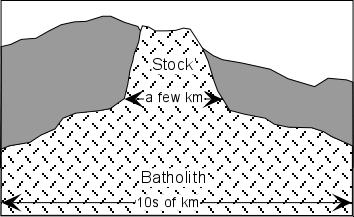 Stocks is a discordant igneous intrusion having a surface exposure of less than 40 square miles may have been feeders for volcanic eruptions Batholiths is a large emplacement of igneous intrusive