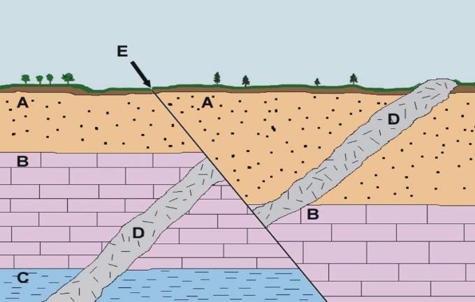 Sedimentary layers cut by a dike (left); On the right, layers A, B, C, and dike D are cut by a fault (labelled E).